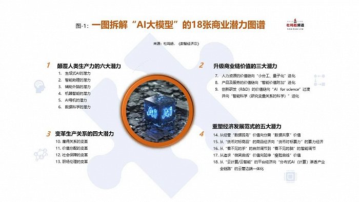 AI大模型的商业狂响：细数18张“潜力拼图” 一文拆解“AI大模型”的18张商业潜力图谱