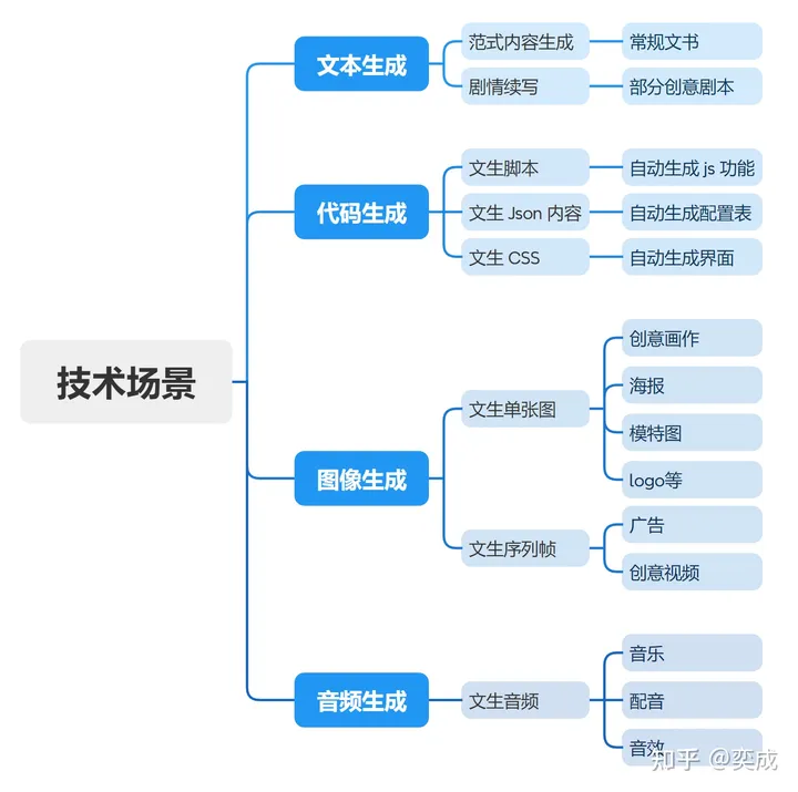 米羊科技CEO奕成：2024年 AI 赛道还有创业机会吗?